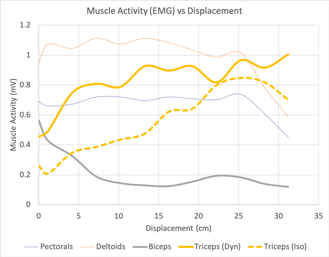 Displacements and EMG activity of the biceps, triceps and anterior and