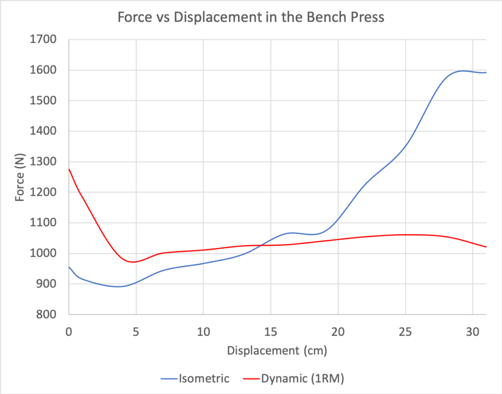 1RM and Isometric Bench Press Strength Curves 